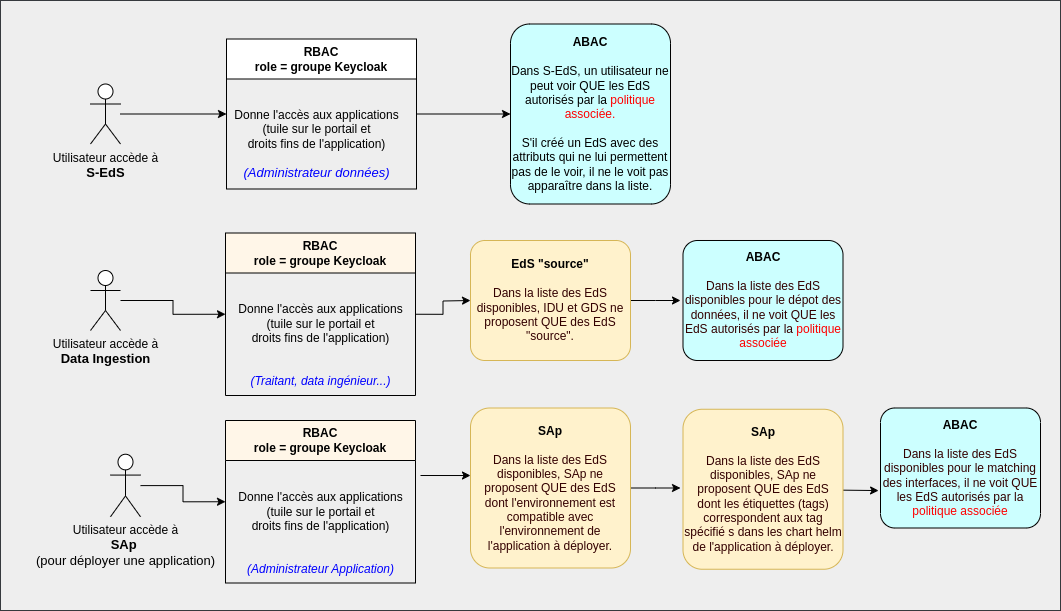 Processus EdS - Accès aux EdS