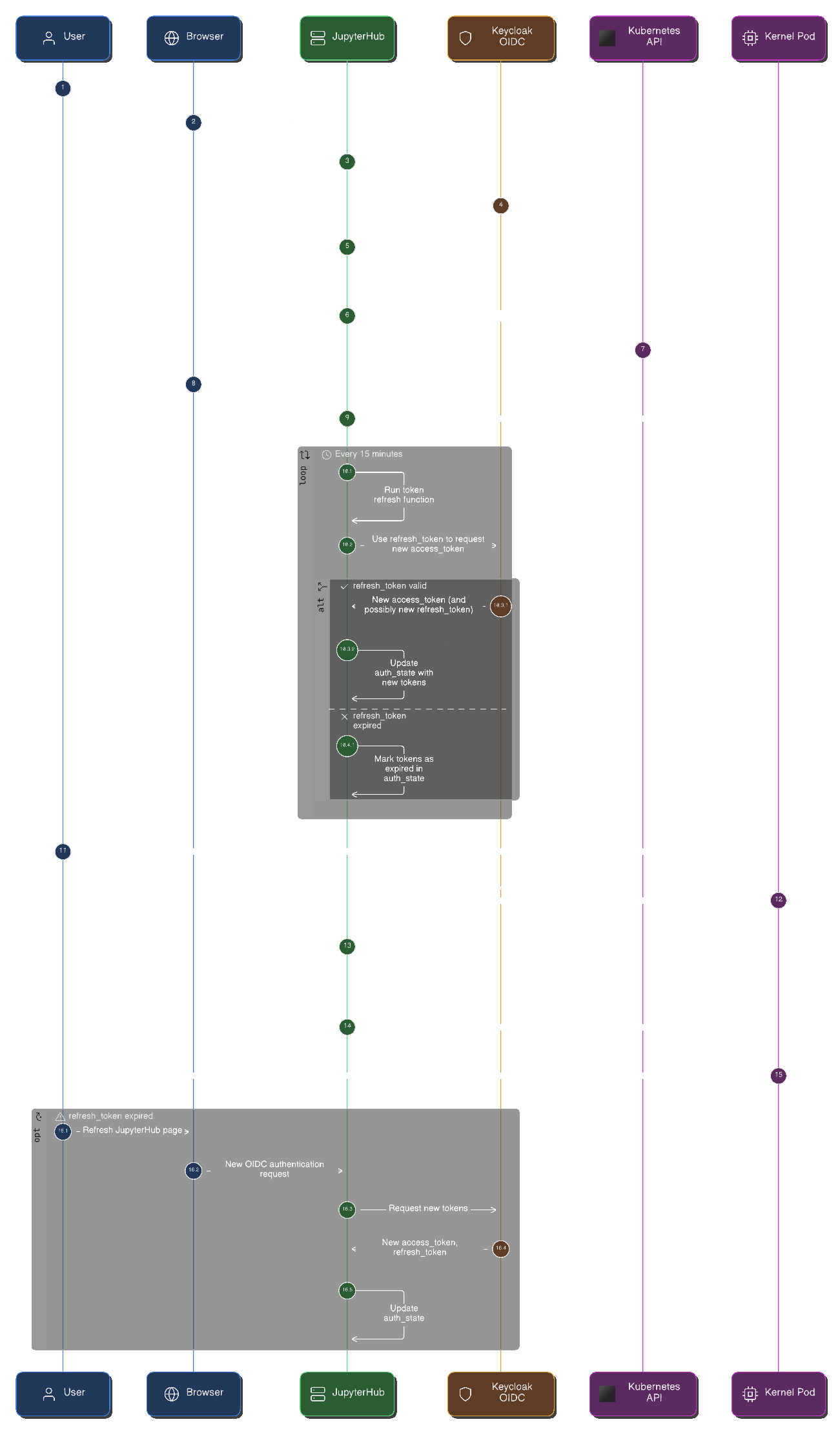Diagramme du cycle de vie du jeton oidc