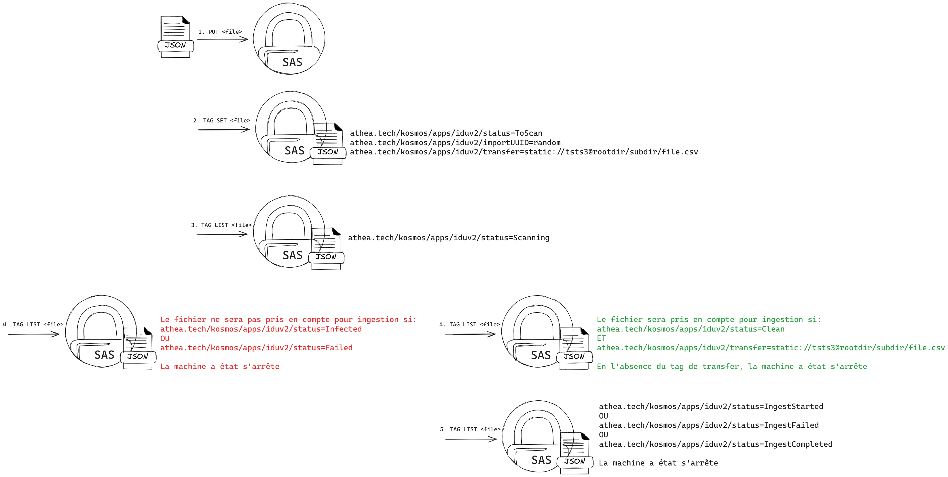 Cycle de vie d'un scan