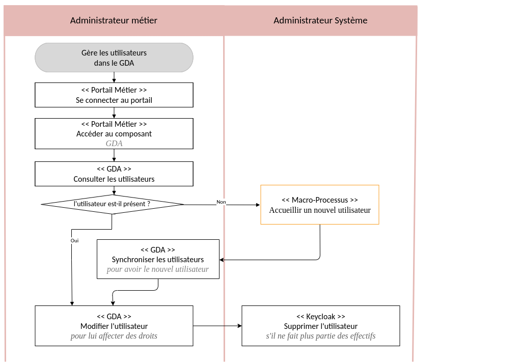 Processus Gérer les utilisateurs